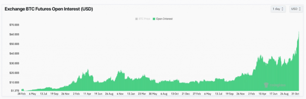 العقود الآجلة لـ BTC ذات الفائدة المفتوحة