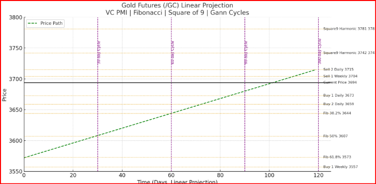 Gold Futures - Gann Cycles