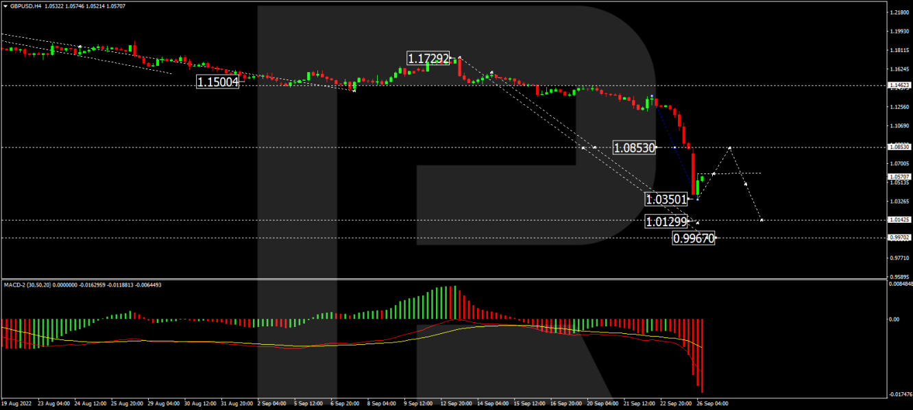 GBP/USD h4 chart.