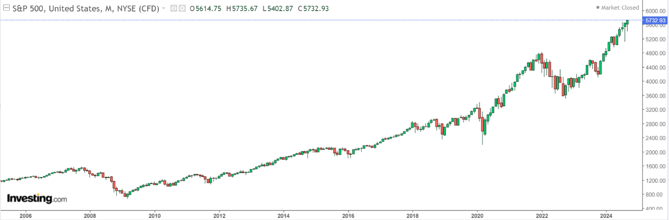 S&P 500 Chart