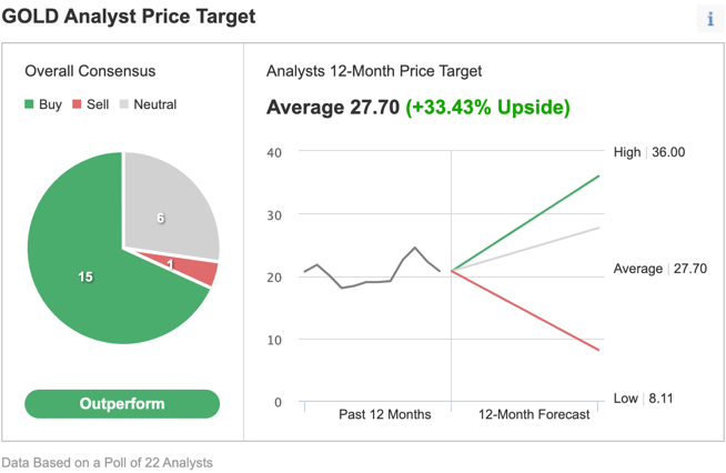 GOLD Consensus Estimates