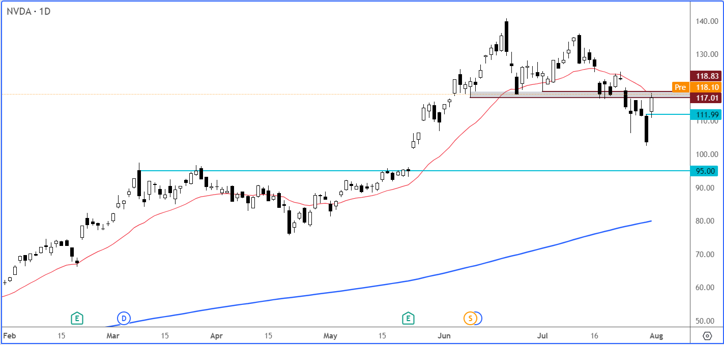 Дневной график фьючерсов Nasdaq 100