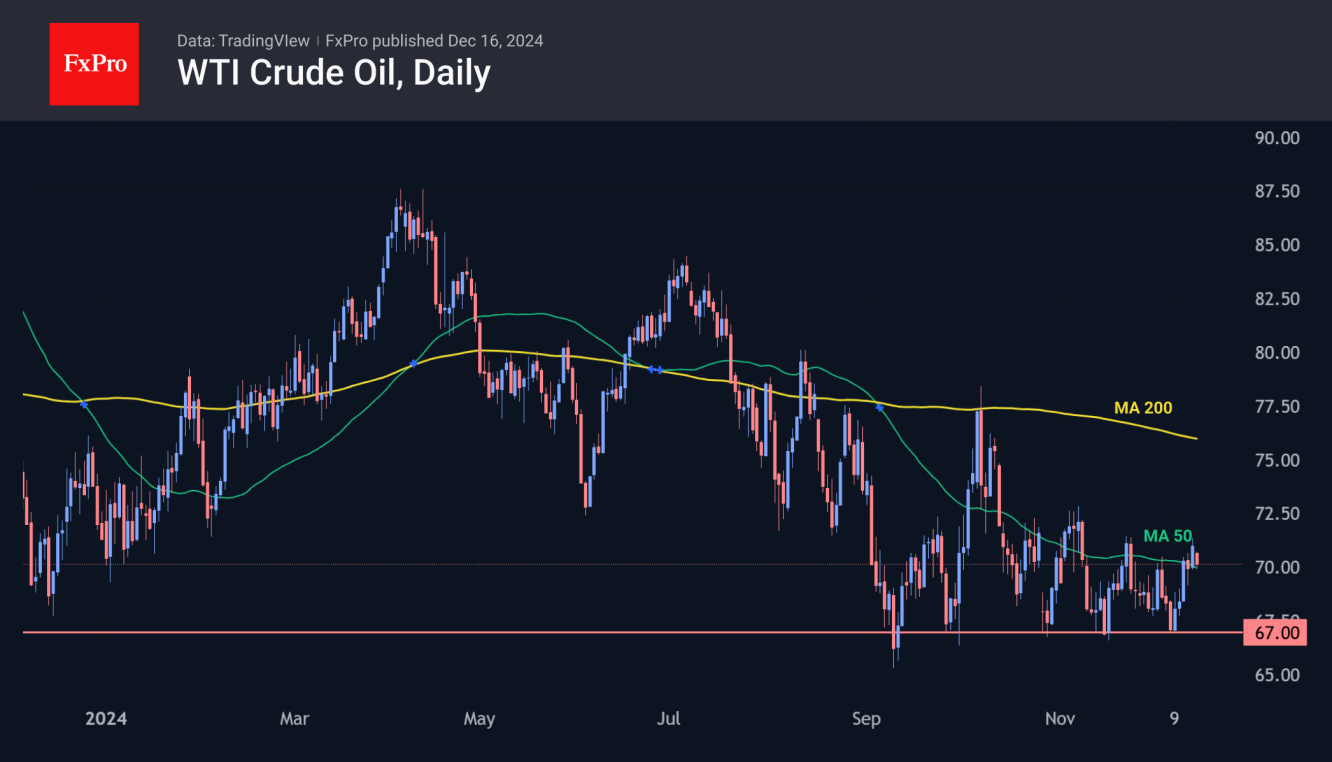 WTI ได้พยายามหลายครั้งที่จะทะลุเหนือค่าเฉลี่ยเคลื่อนที่ 50 วันซึ่งอยู่เหนือระดับ $70