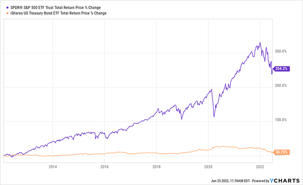 Bonds Lag Stocks