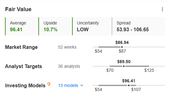 PayPal Fair Value