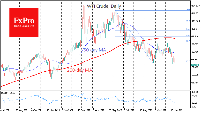 The price of WTI dipped below $74 on Monday