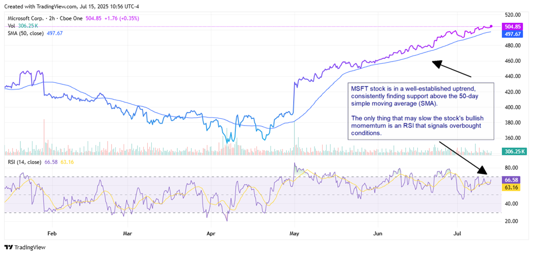 MSFT Stock Chart 