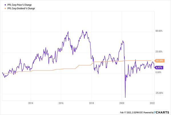 PPL-Price Dividend Chart