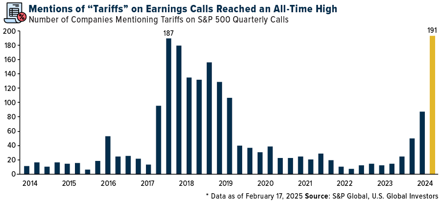 Mention of 'Tariffs' on Earnings Callls