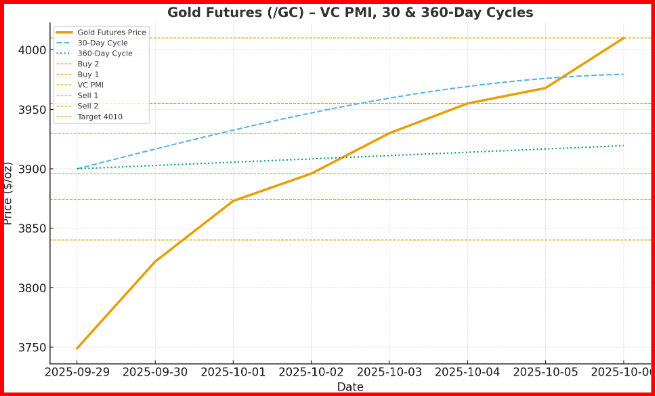 Gold Futures - Gann Cycle