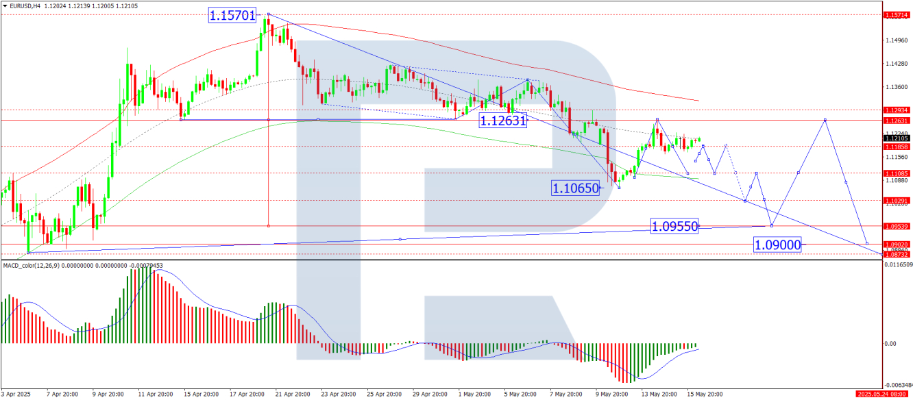 EUR/USD analysis
