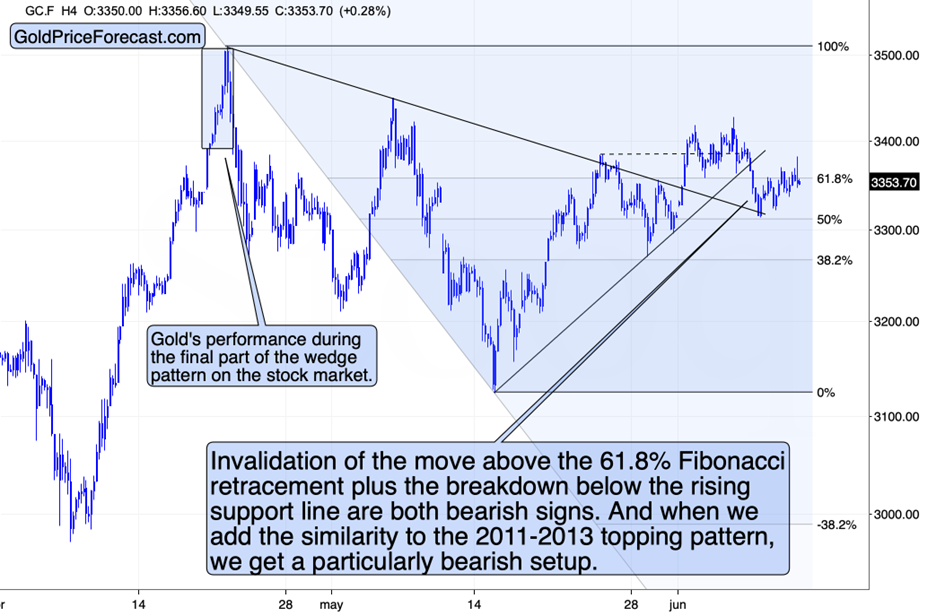 Gold Futures Chart – 4-Hour Timeframe
