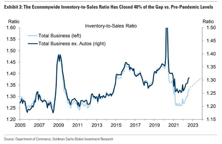 Inventory To Sales Ratio