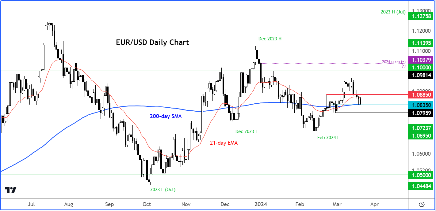 Дневной график EUR/USD