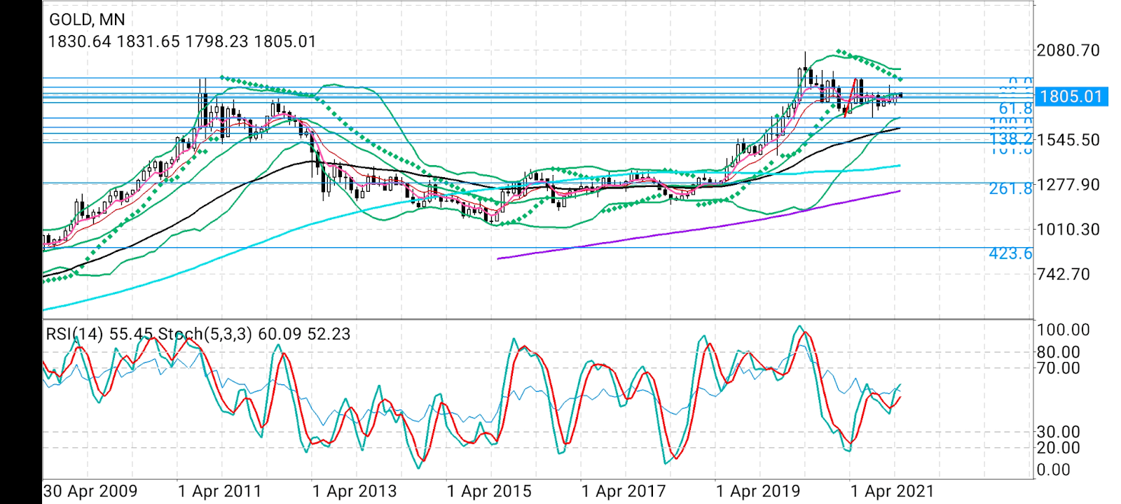 Gold Monthly