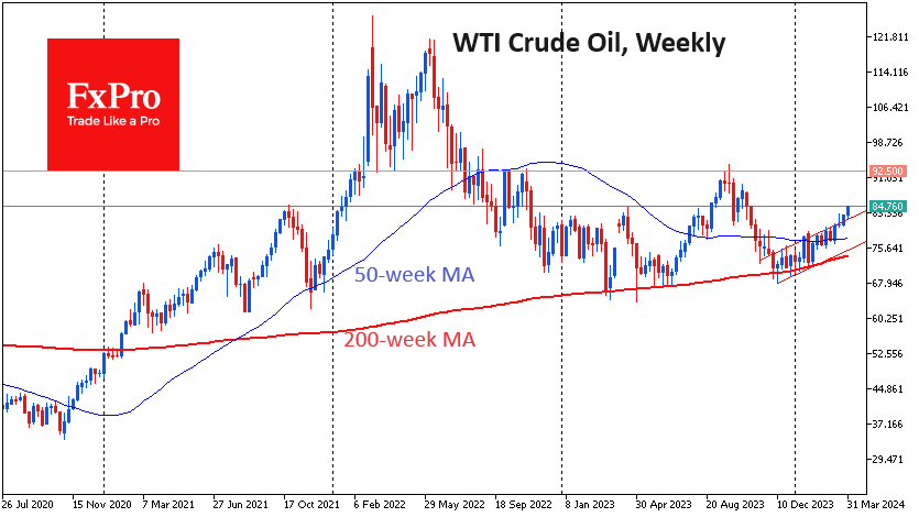 WTI-Weekly Chart