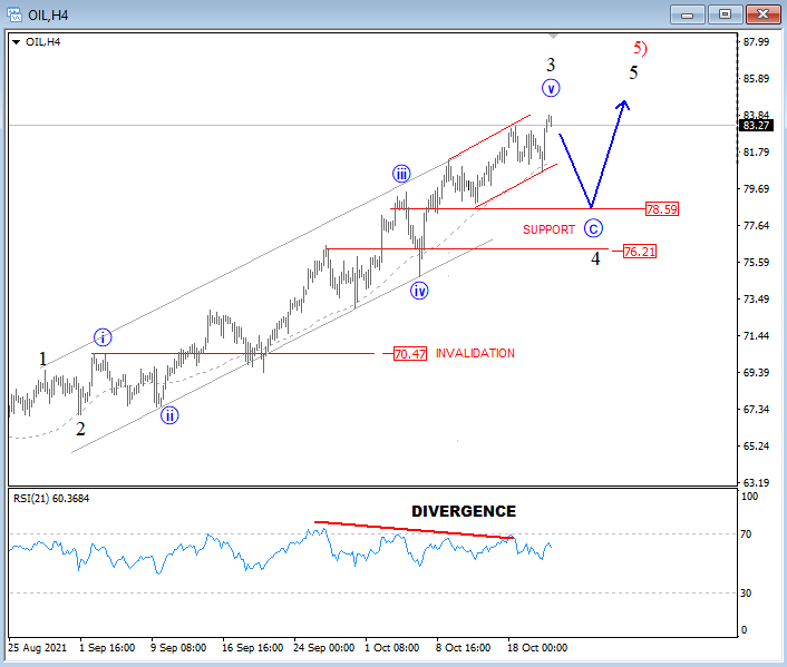 OIL Elliott Wave