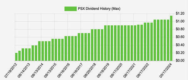 PSX Dividend History