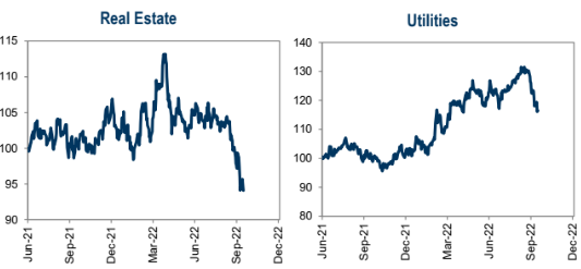 Real Estate And Utilities Annual Returns