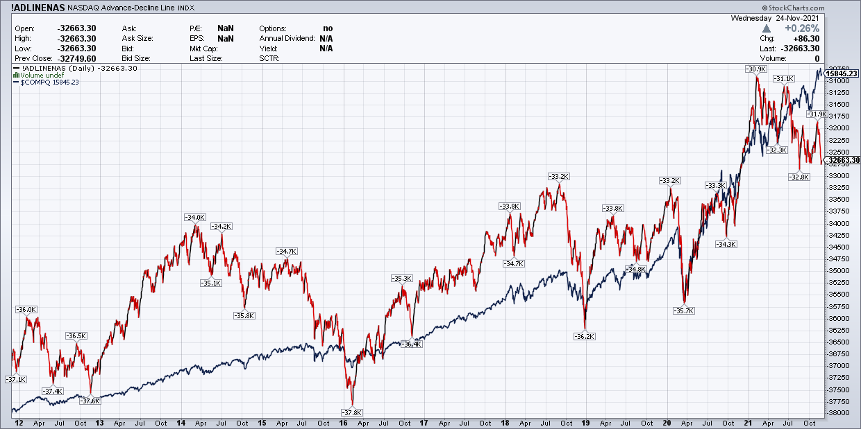 NASDAQ Yükseliş-Düşüş Çizgisi
