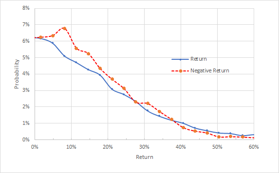 Probabilidades de retorno de precios implícitas en el mercado UBER desde hoy hasta el 21 de enero de 2022