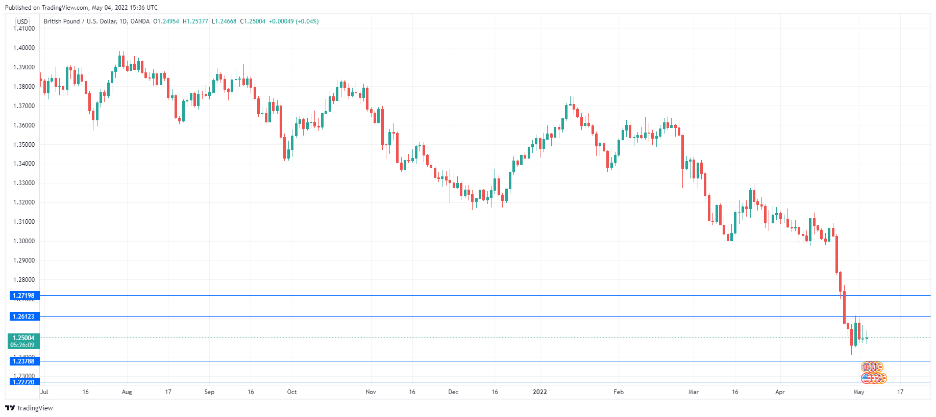 GBP/USD Daily Chart