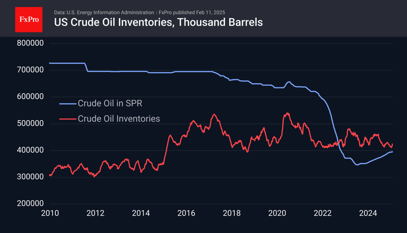 The latest weekly data showed commercial inventories rose 