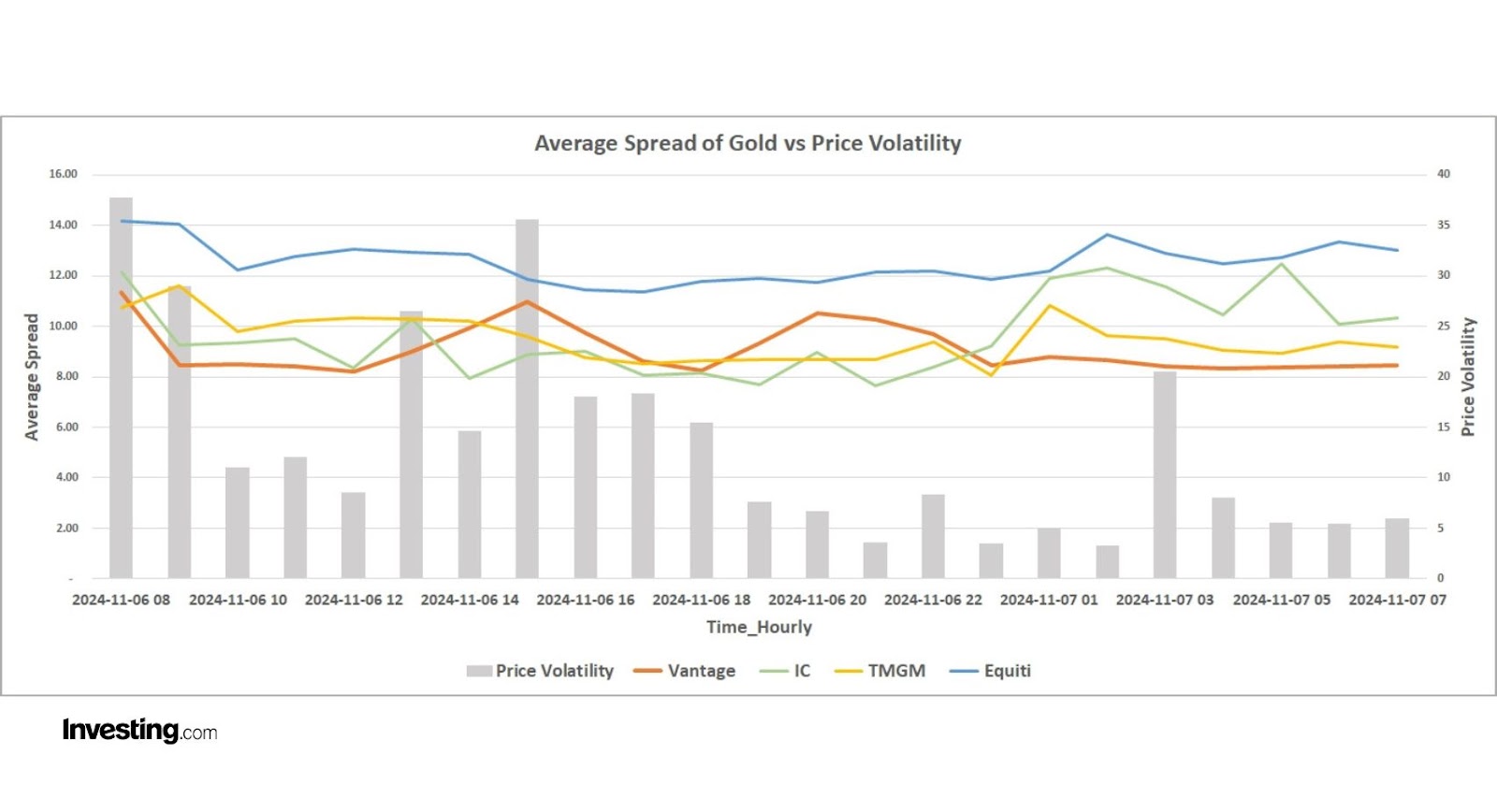 Gold trading: Evaluating broker performance amid US election volatility