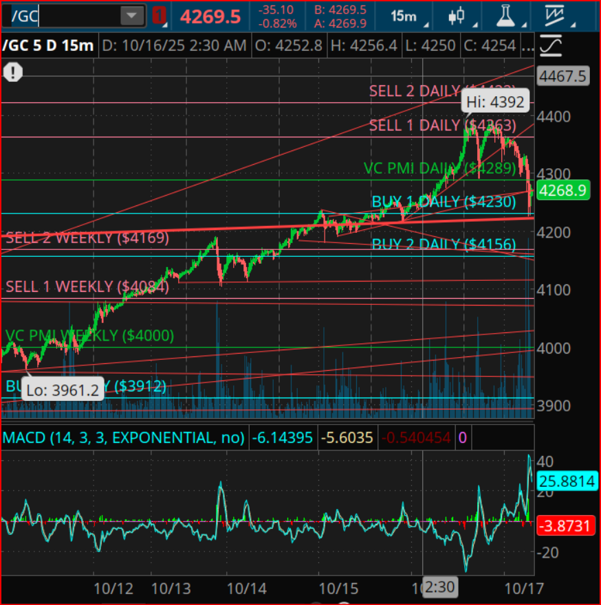 Gold Futures 