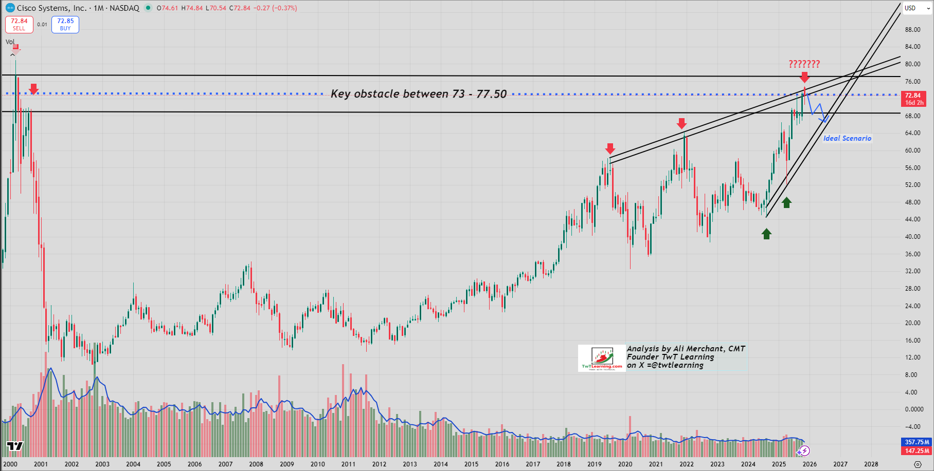 CSCO Monthly Candlestick Chart