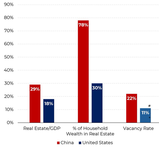 Wealth Ownership US vs China