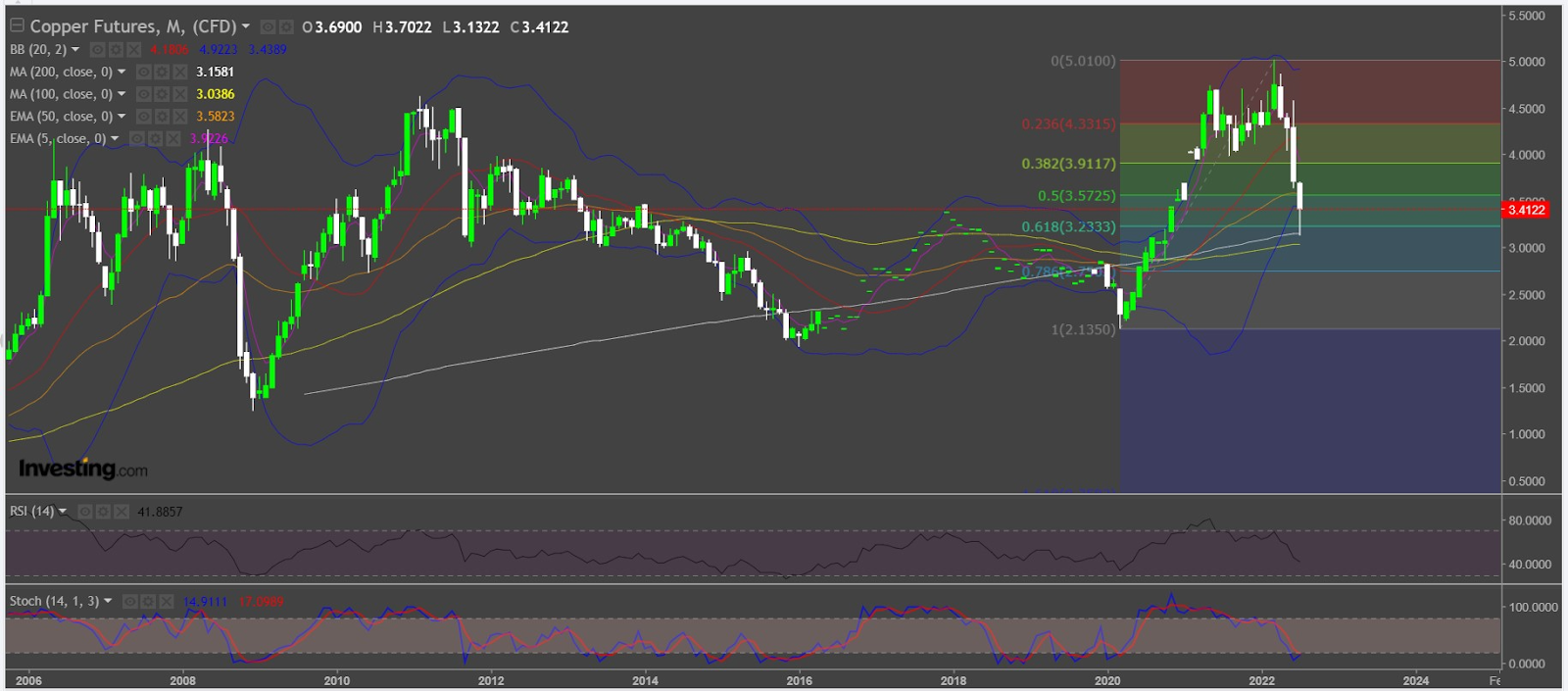 Copper Monthly