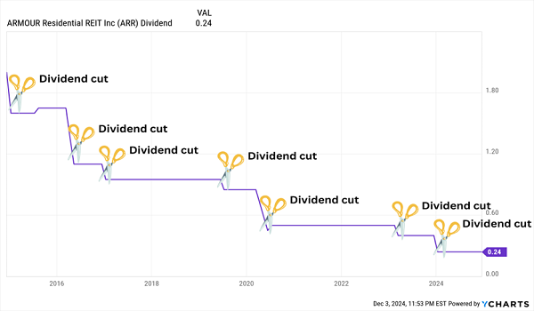 ARR-Dividend