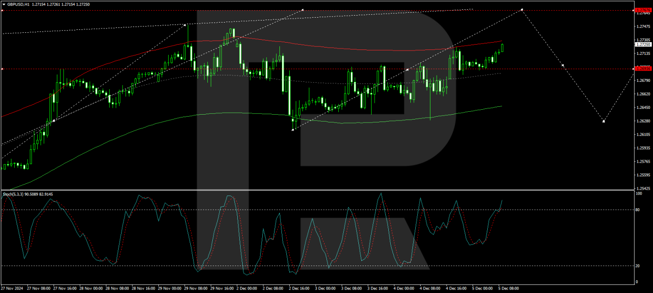 GBP/USD forecast