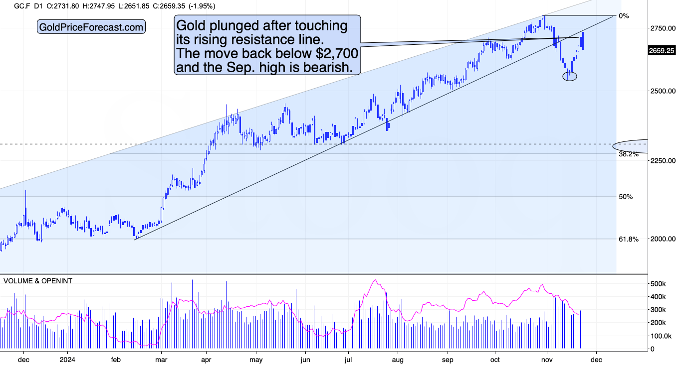 Gold Chart