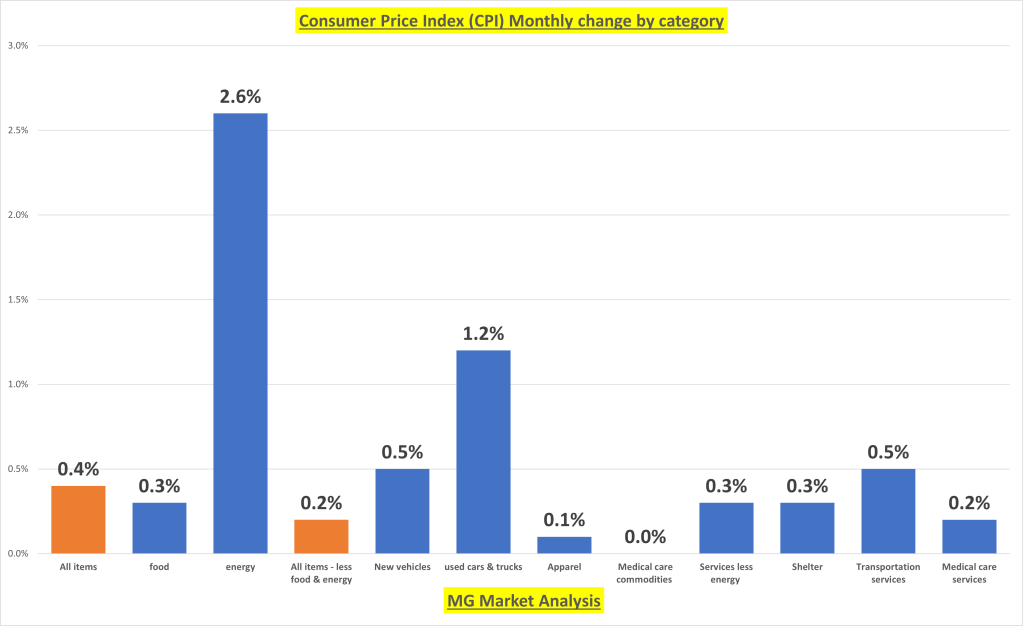 MG Market Analysis chart 1