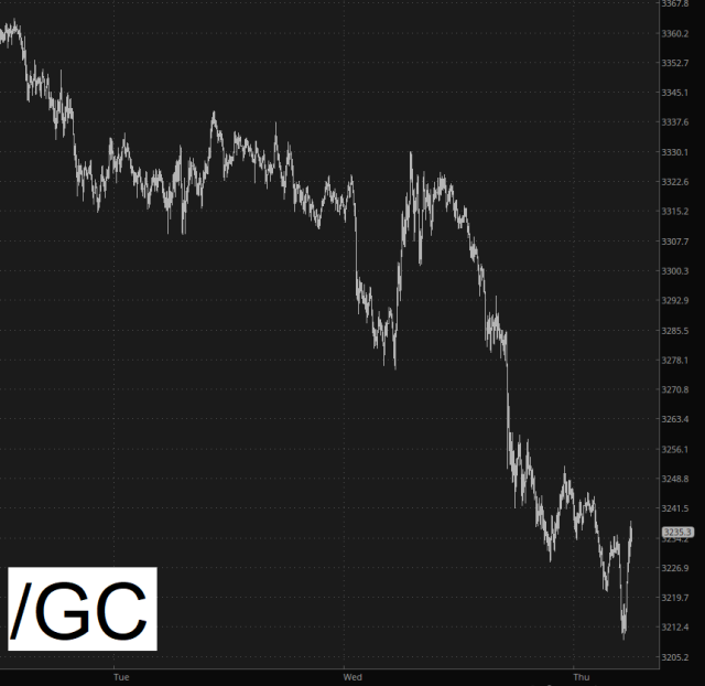 Gold Futures, Intraday Chart Gold Futures, Intraday Chart