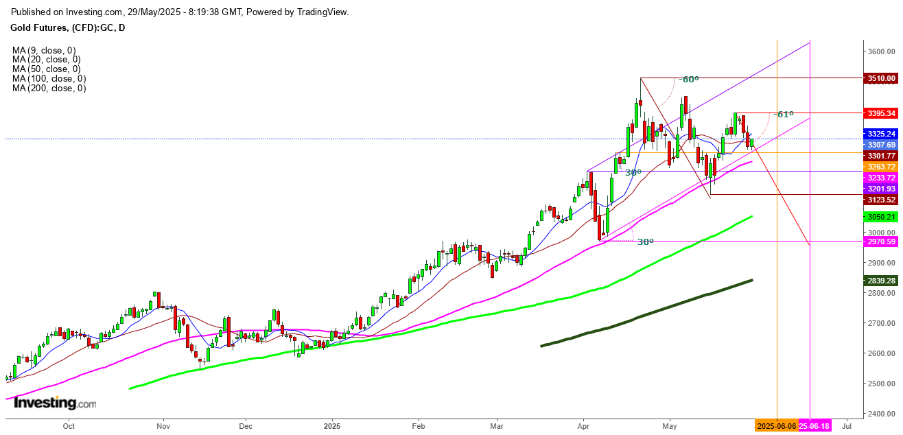 Gold Futures Daily Chart