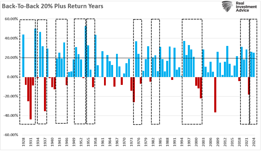 Back to back 20% plus return periods