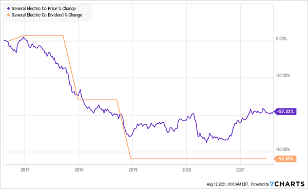 GE-Price-Dividend Chart