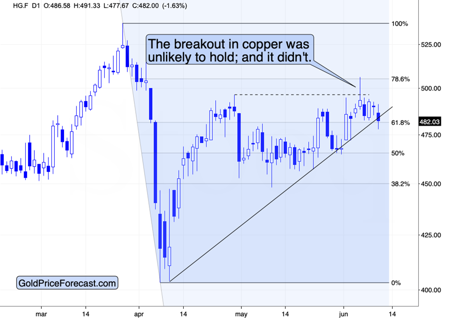 Copper Futures Chart 
