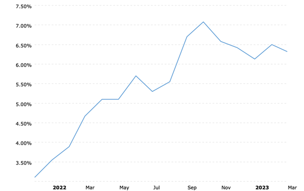 30 Year Fixed Mortgage Rate - Historical Chart