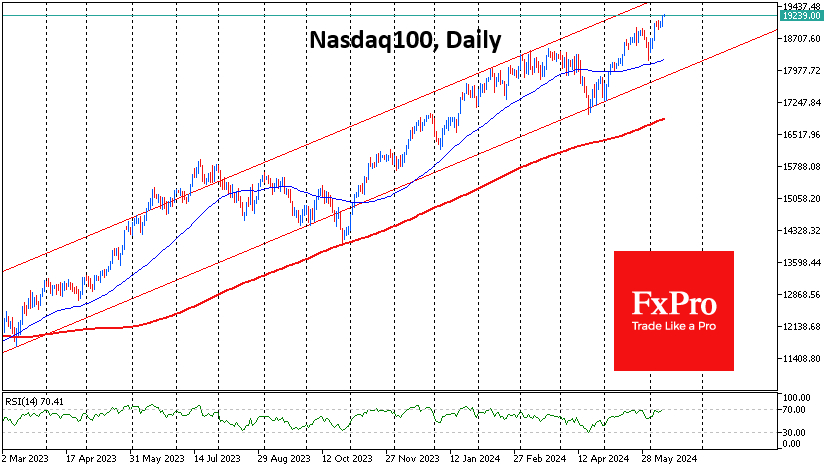 The Nasdaq100 index is above 19200