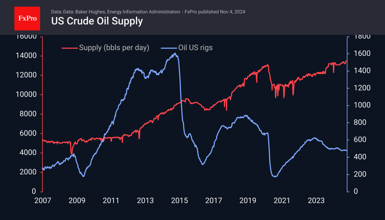 US Crude Oil Supply