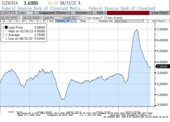 Federal Reserve Bank of Cleveland – CPIA Index (Inflation Indicator)