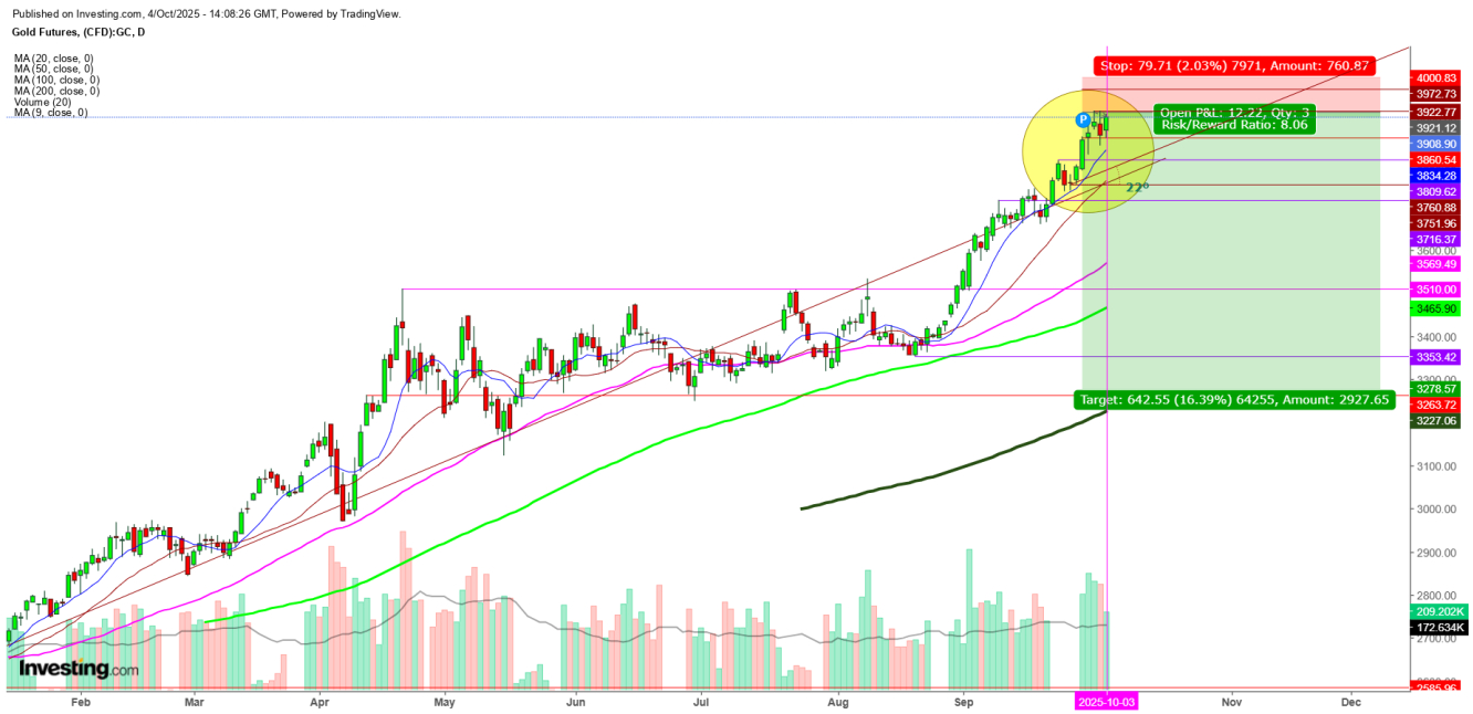 Gold Futures Daily Chart