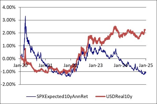 SPX Expected 10Y Return versus USD Real 10Y