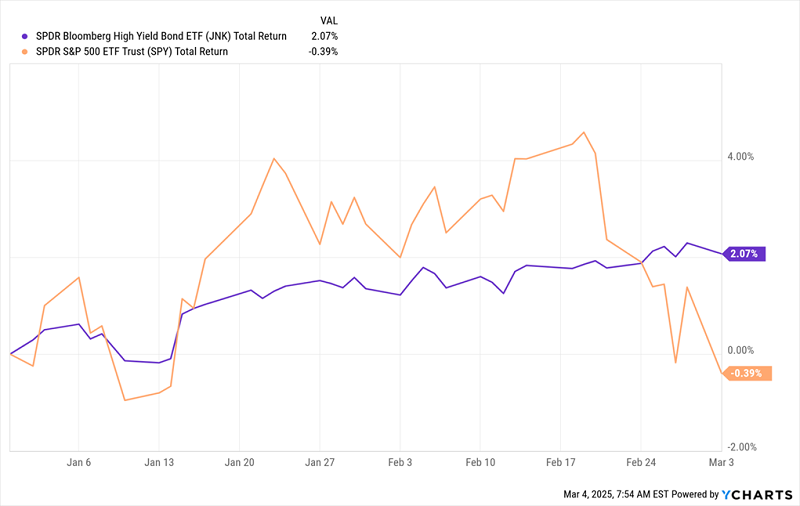 Junk Bonds Total Returns