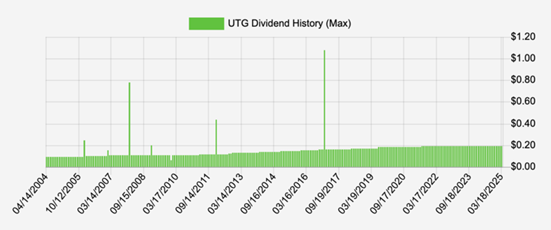 UTGs Dividend