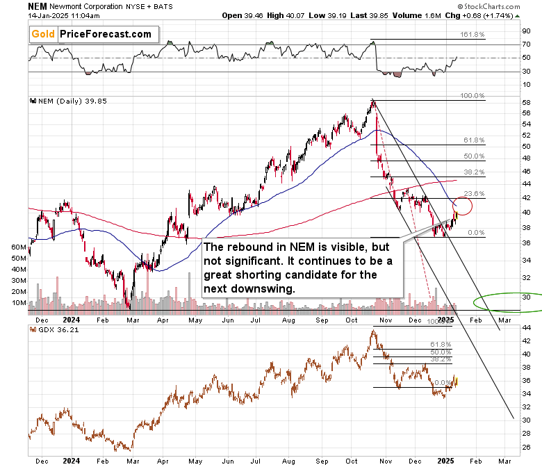 FCX and NEM Charts